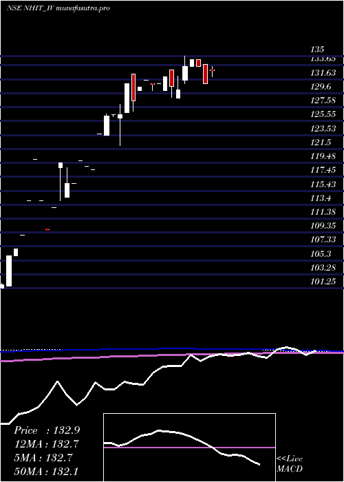 monthly chart NationalHighw