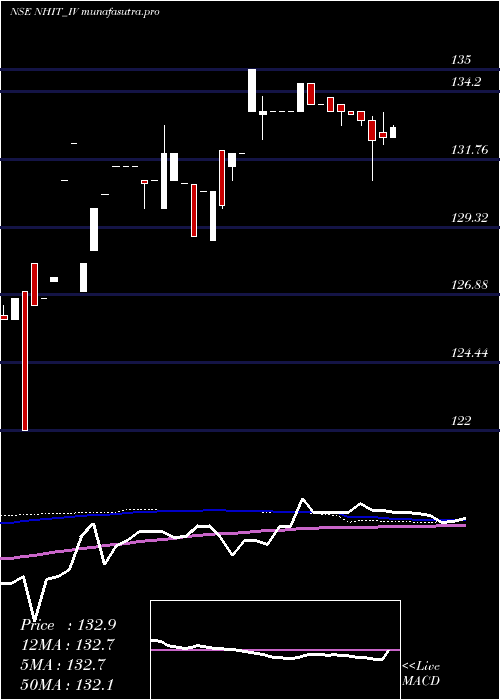 weekly chart NationalHighw