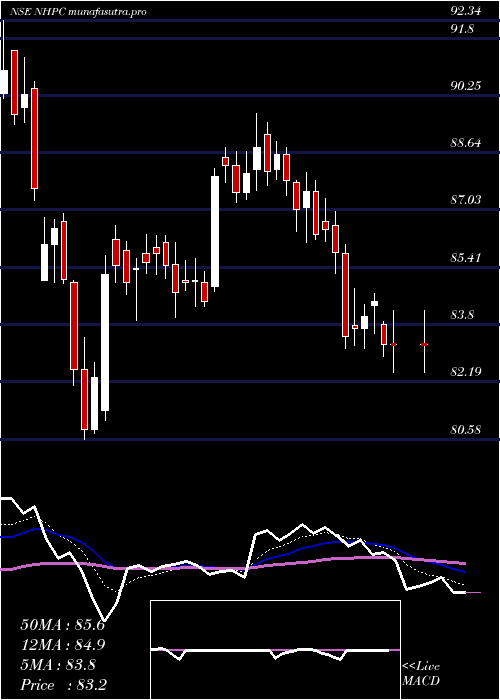  Daily chart Nhpc