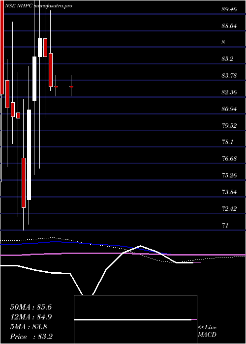  monthly chart Nhpc