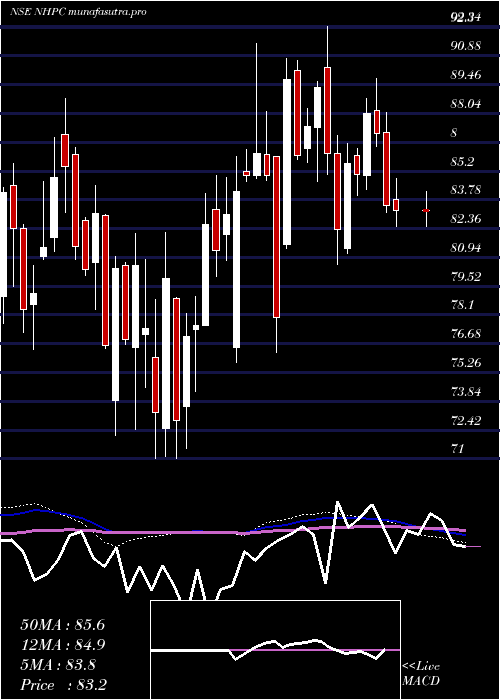  weekly chart Nhpc