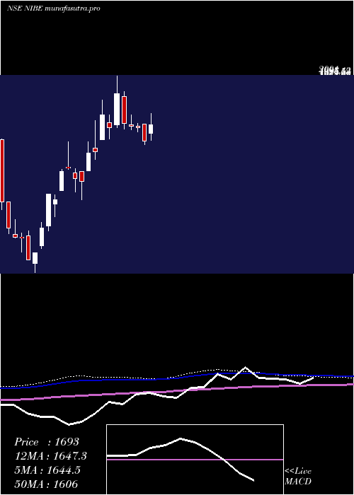  weekly chart Nibe