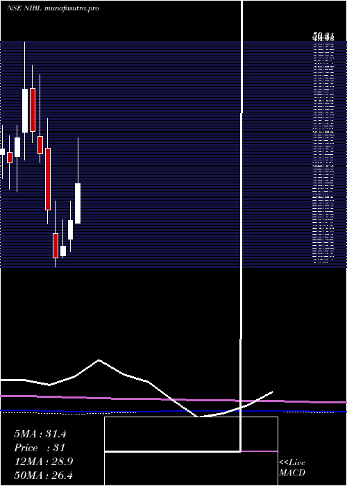  monthly chart NrbIndustrial