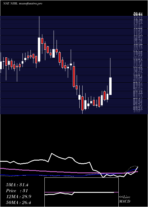  weekly chart NrbIndustrial