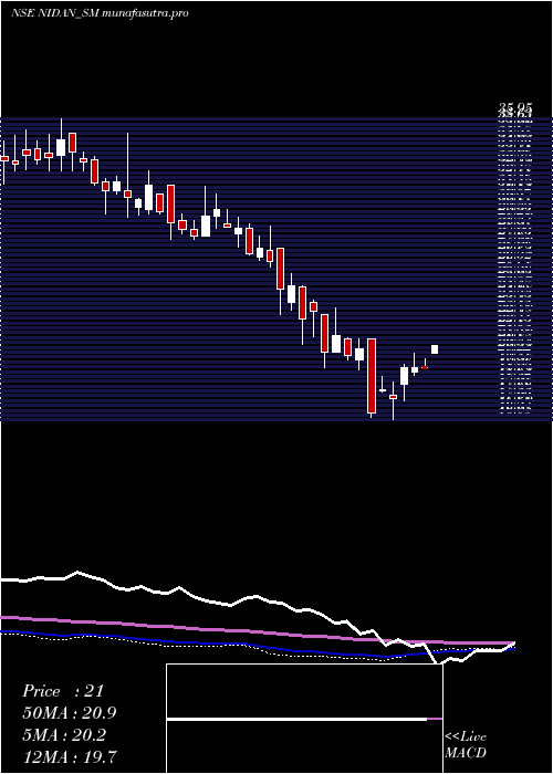  weekly chart NidanLabs