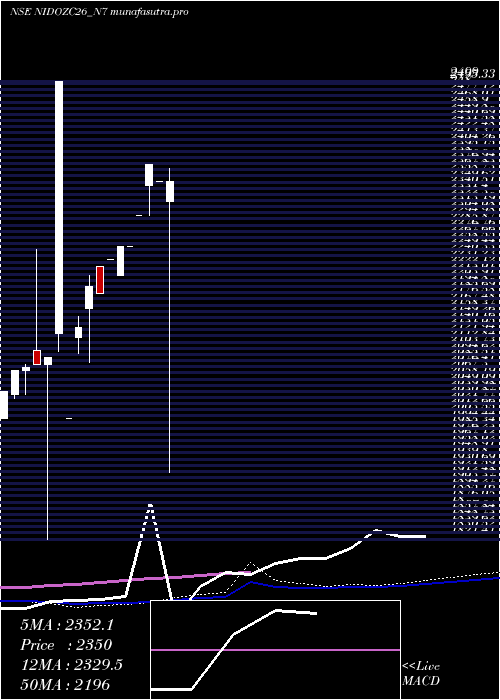 monthly chart SecRed