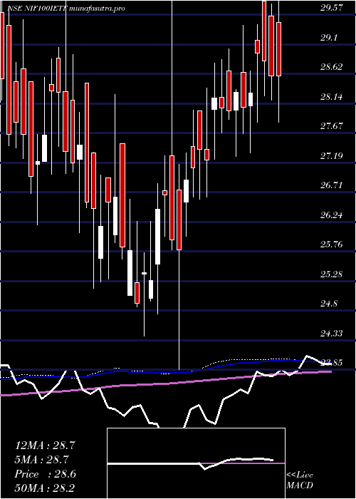 weekly chart IciciPrud