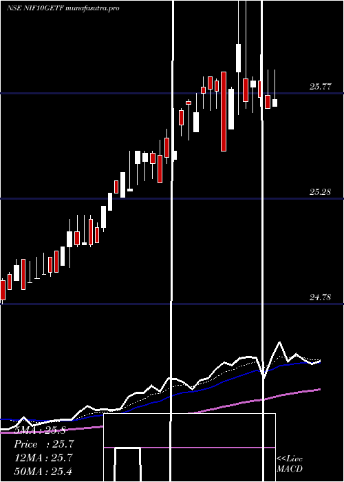 Daily chart UtiamcNif10getf