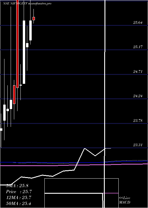 monthly chart UtiamcNif10getf