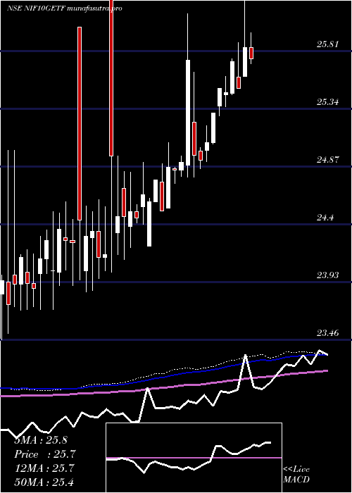 weekly chart UtiamcNif10getf