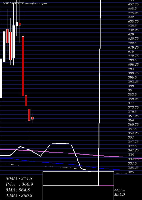 monthly chart UtiamcNifitetf