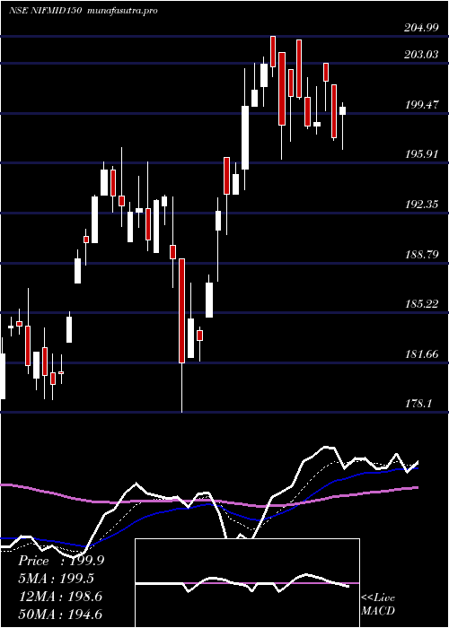 Daily chart UtiamcNifmid150