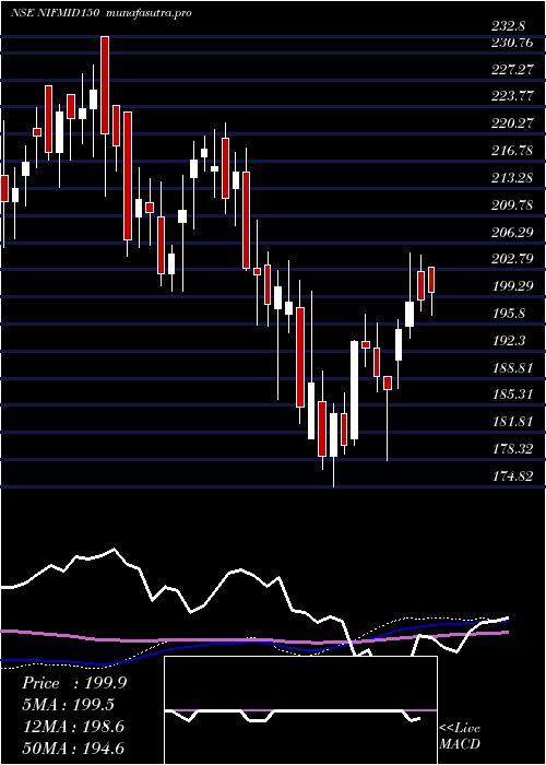 weekly chart UtiamcNifmid150