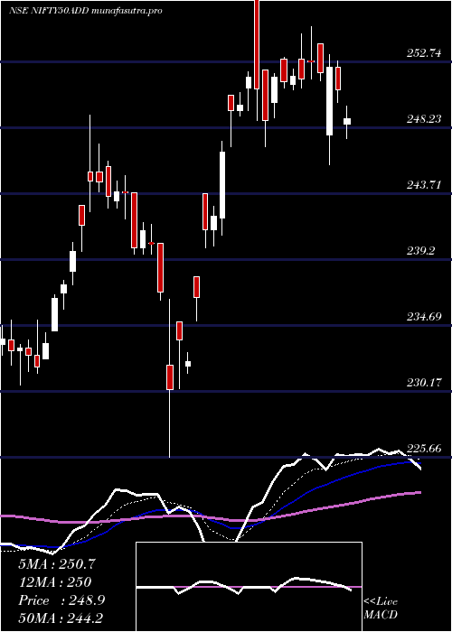 Daily chart DspamcDspn50etf