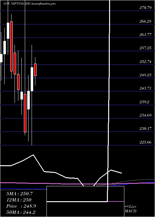 monthly chart DspamcDspn50etf