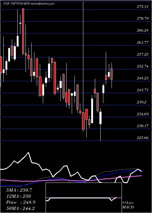 weekly chart DspamcDspn50etf
