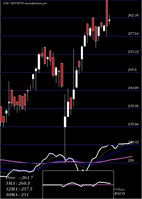 Daily chart MiraeamcMan50etf