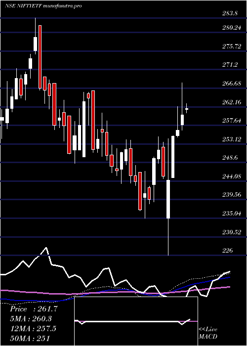 weekly chart MiraeamcMan50etf