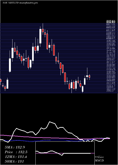 weekly chart Niit