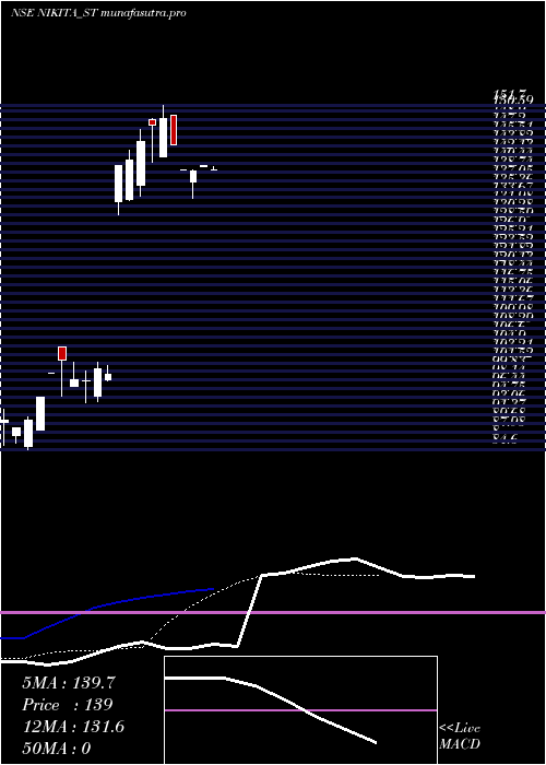 Daily chart NikitaPapers