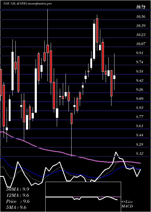 Daily chart NilaInfrastructur