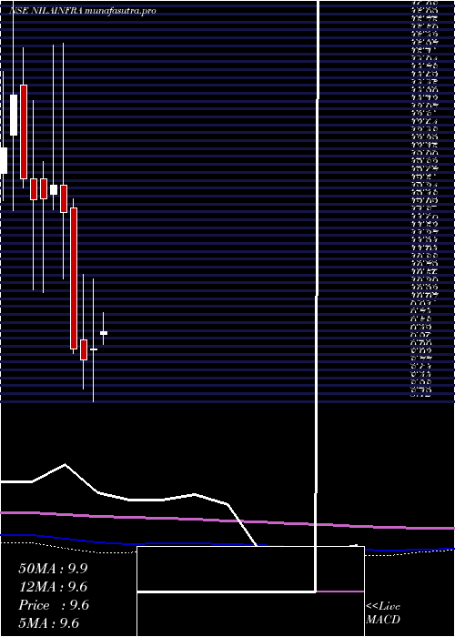 monthly chart NilaInfrastructur
