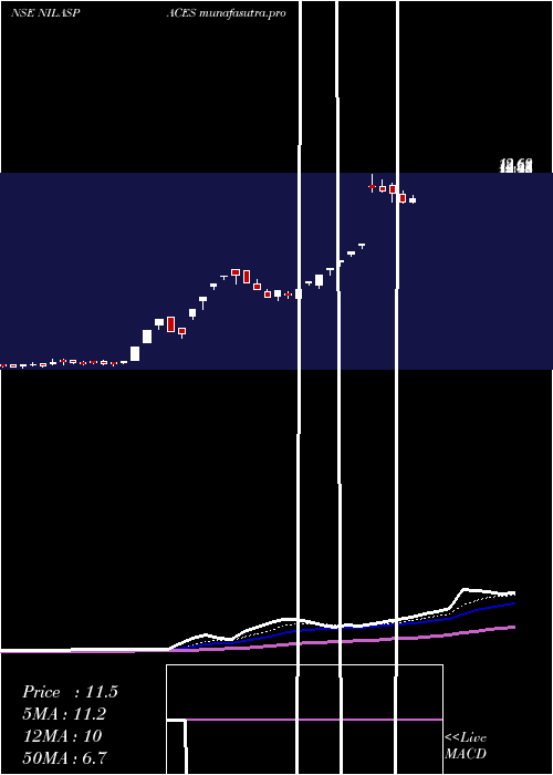 Daily chart NilaSpaces