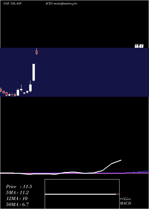 monthly chart NilaSpaces
