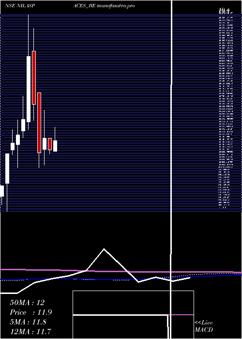 monthly chart NilaSpaces