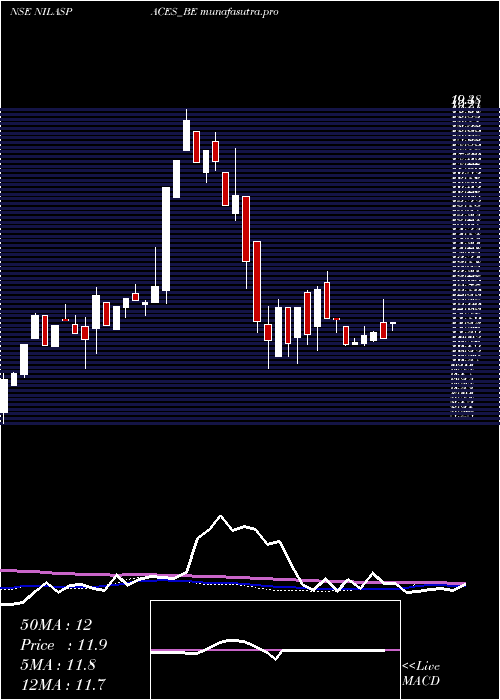 weekly chart NilaSpaces