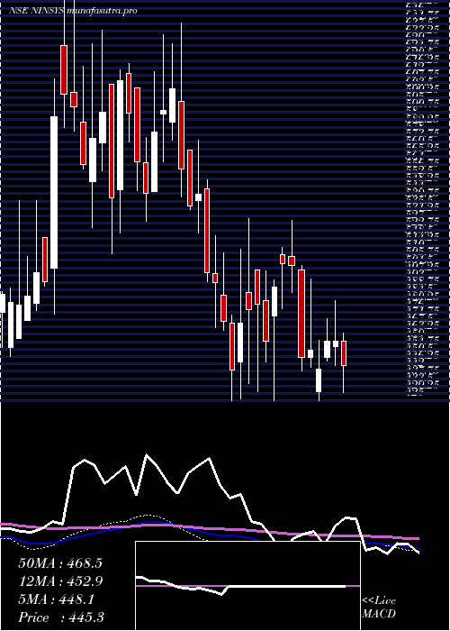 weekly chart NintecSystems