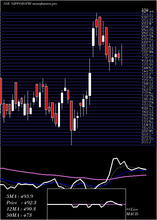 Daily chart IndoNational