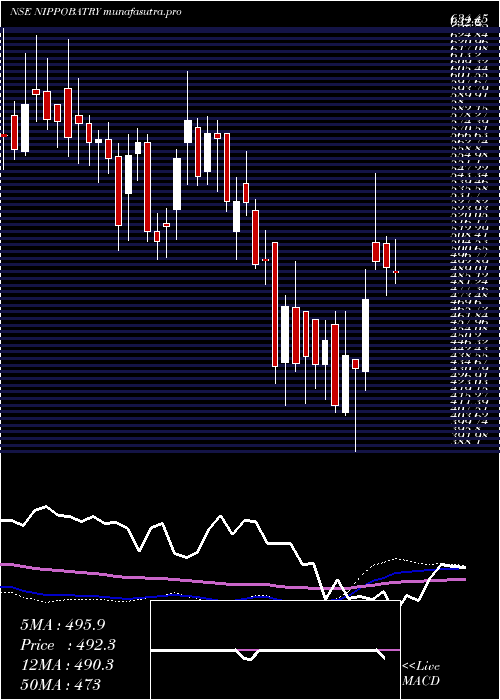 weekly chart IndoNational