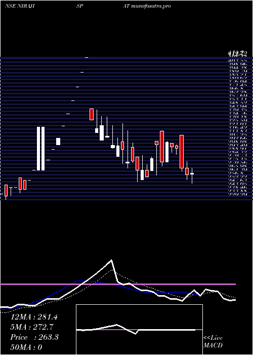Daily chart NirajIspat