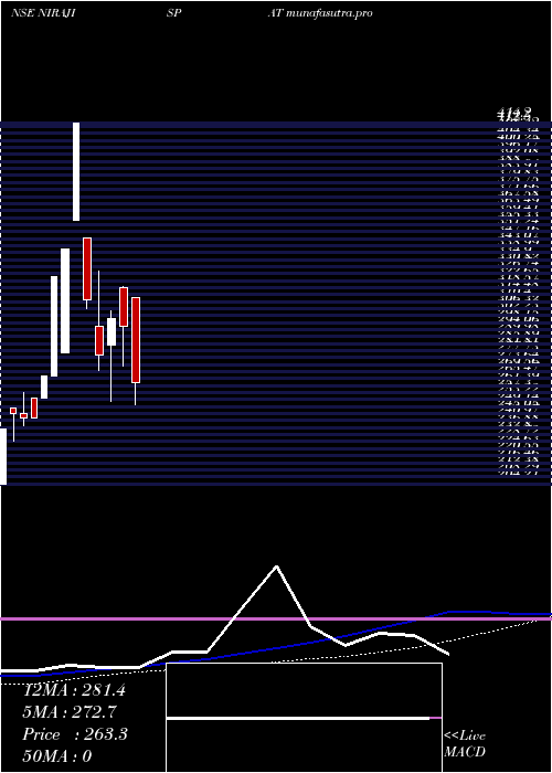 weekly chart NirajIspat