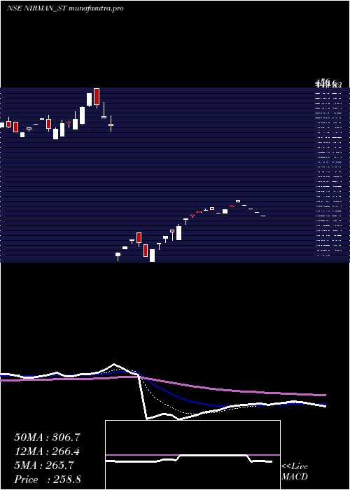 Daily chart NirmanAgri