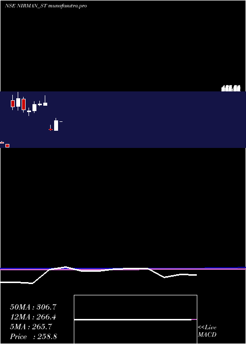 monthly chart NirmanAgri