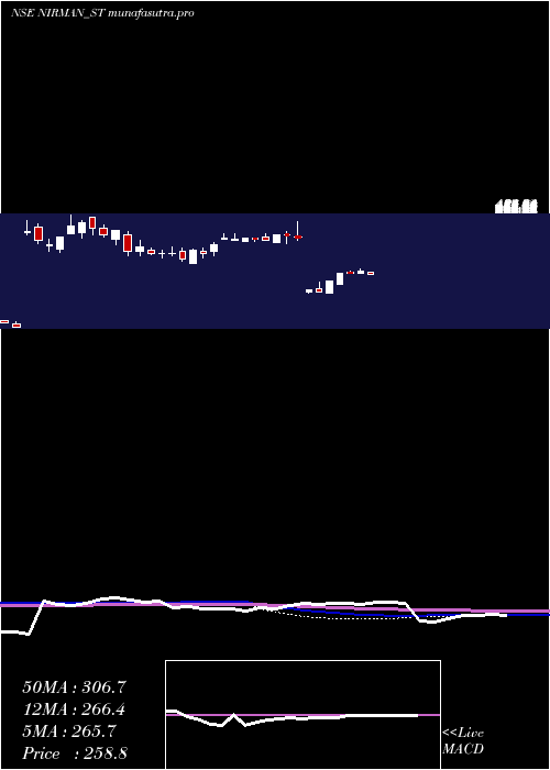 weekly chart NirmanAgri