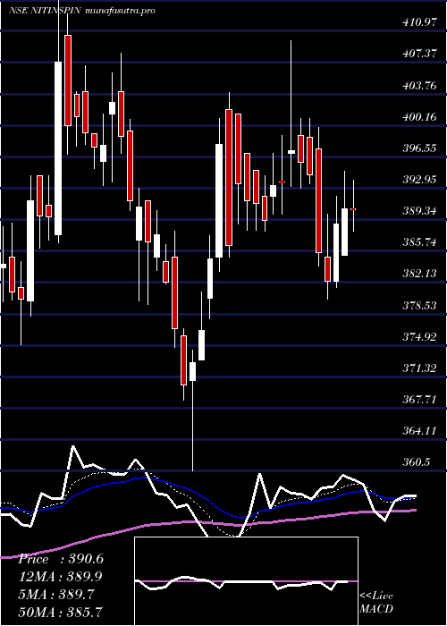 Daily chart NitinSpinners