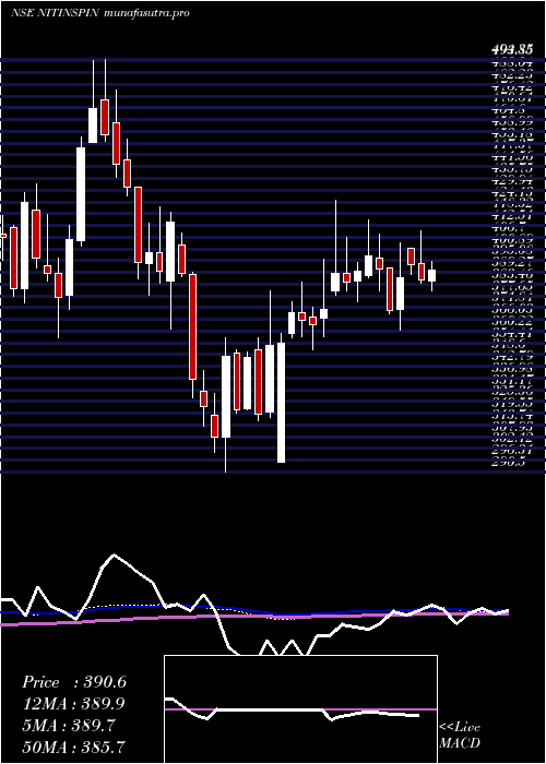 weekly chart NitinSpinners