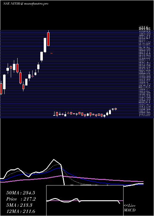 Daily chart NitirajEngineers