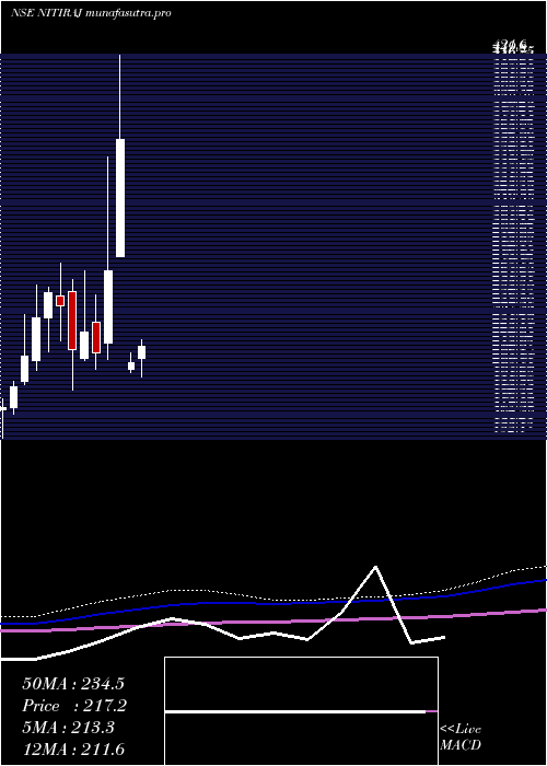 monthly chart NitirajEngineers