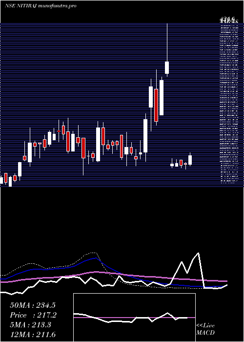 weekly chart NitirajEngineers