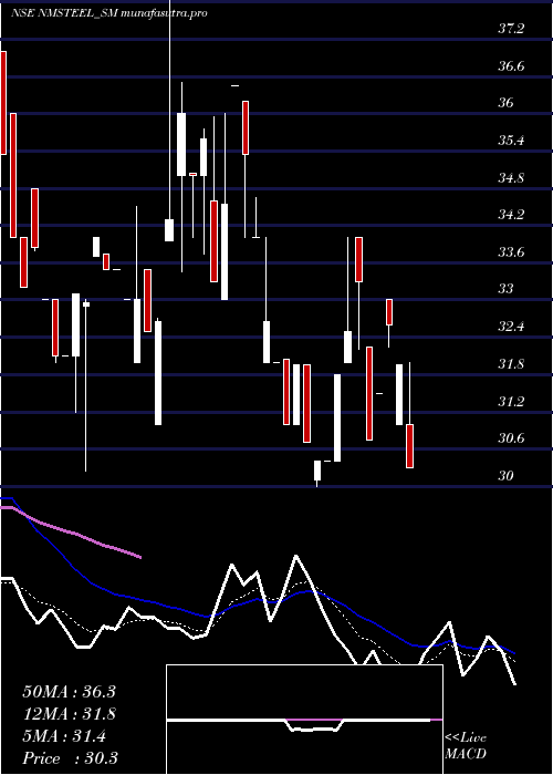 Daily chart NewmalayalamSteel