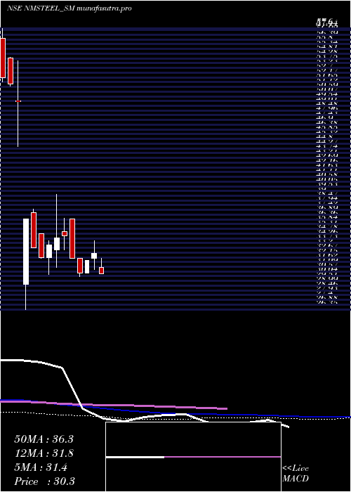 weekly chart NewmalayalamSteel