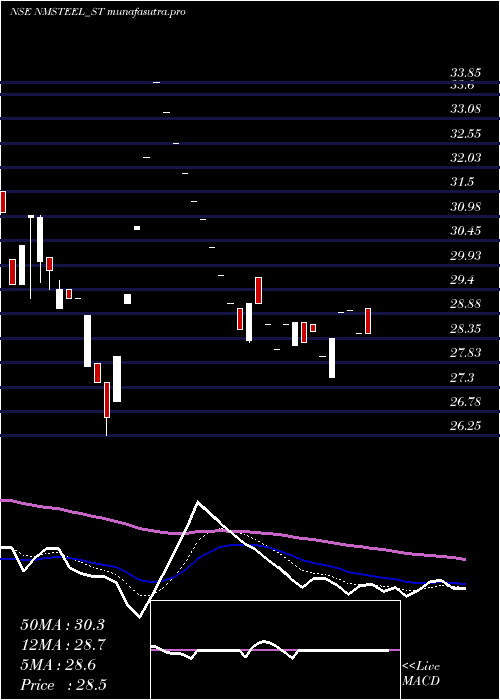 Daily chart NewmalayalamSteel
