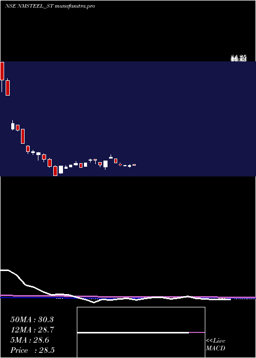 weekly chart NewmalayalamSteel