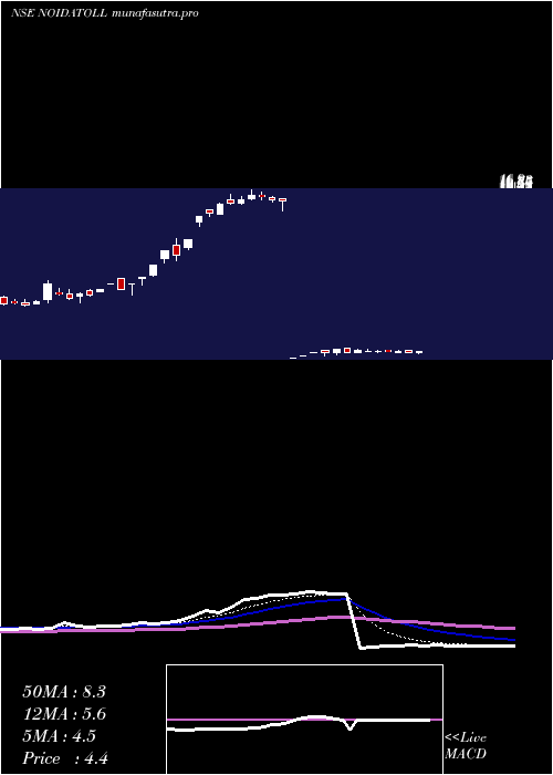 Daily chart NoidaToll