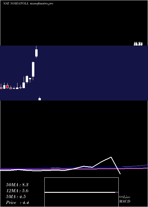 monthly chart NoidaToll