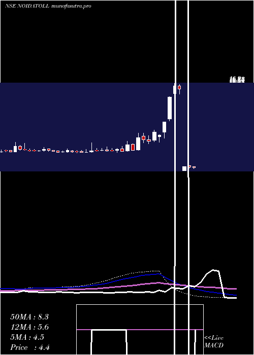 weekly chart NoidaToll